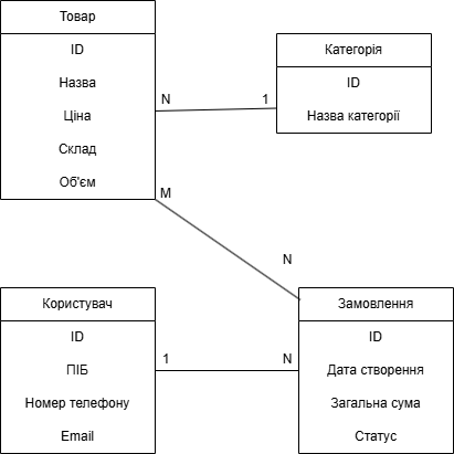 ER діаграма «Glow & Care»